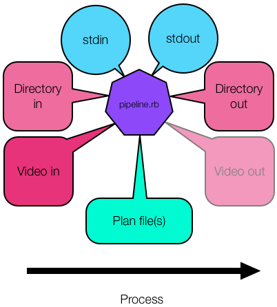 Pipeline.rb process flow